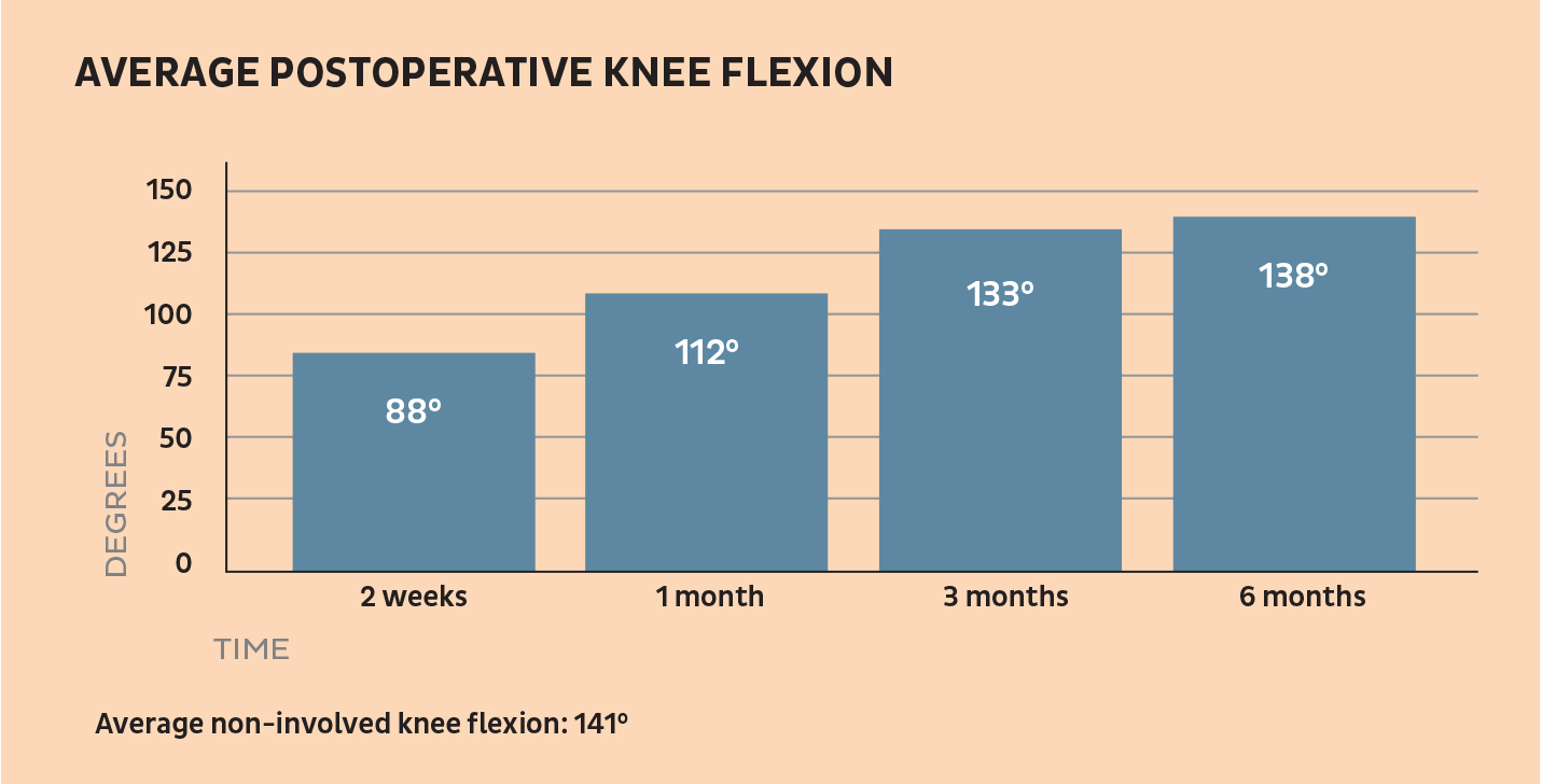 Average Postoperative Knee Flexion Chart