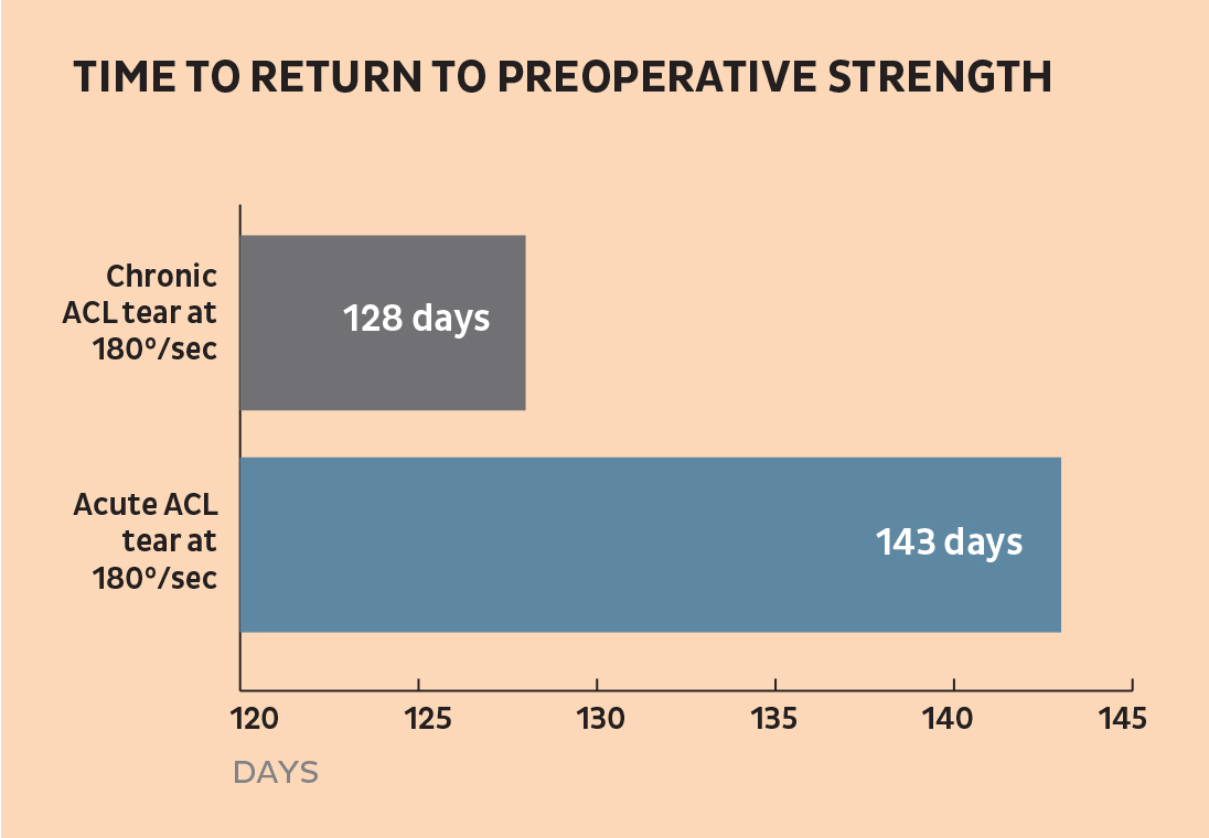 2 Time to Return to Preoperative Strength Chart