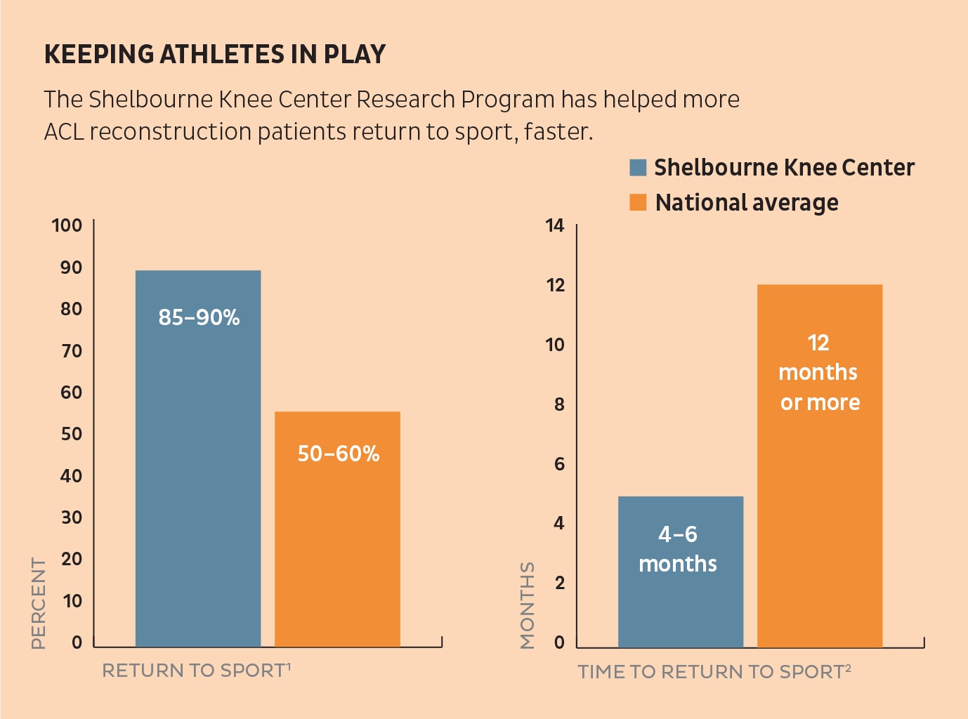 Optimizing Outcomes Via 38+