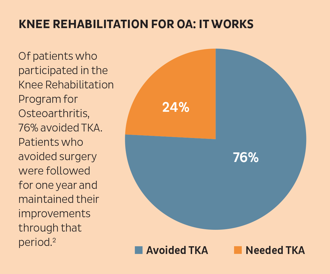 4 Knee Rehabilitation for OA