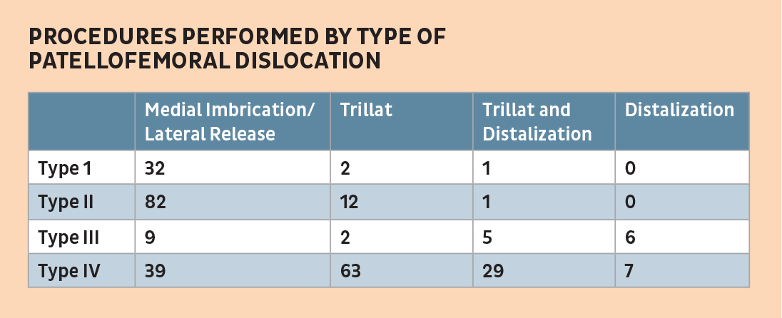 Procedures Performed by Type of Patellofemoral Dislocation